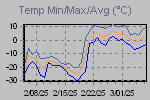 Temp Min/Max Graph Thumbnail