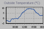 Temperature Graph Thumbnail