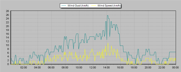 Weather Graphs