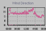 Wind Direction Thumbnail