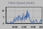 Wind Graph Thumbnail