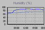 Humidity Graph Thumbnail
