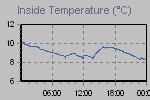 Inside Temperature Graph Thumbnail