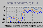 Temp Min/Max Graph Thumbnail