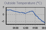 Temperature Graph Thumbnail