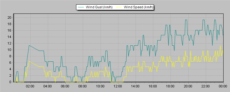Weather Graphs