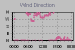 Wind Direction Thumbnail