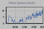 Wind Graph Thumbnail