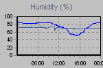 Humidity Graph Thumbnail