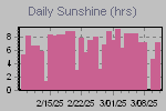 Sunshine Hours Thumbnail