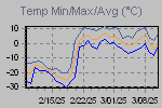 Temp Min/Max Graph Thumbnail