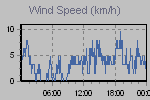 Wind Graph Thumbnail