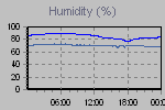 Humidity Graph Thumbnail