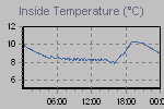 Inside Temperature Graph Thumbnail