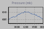 Pressure Graph Thumbnail