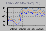 Temp Min/Max Graph Thumbnail