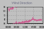 Wind Direction Thumbnail