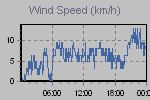 Wind Graph Thumbnail