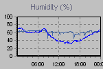 Humidity Graph Thumbnail