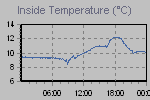 Inside Temperature Graph Thumbnail