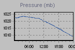 Pressure Graph Thumbnail