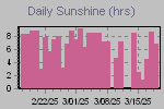 Sunshine Hours Thumbnail