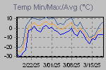 Temp Min/Max Graph Thumbnail