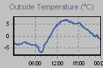 Temperature Graph Thumbnail