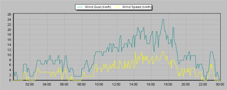 Weather Graphs
