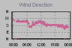 Wind Direction Thumbnail
