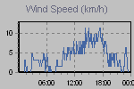 Wind Graph Thumbnail
