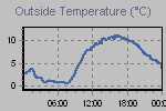 Temperature Graph Thumbnail