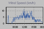 Wind Graph Thumbnail