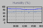 Humidity Graph Thumbnail