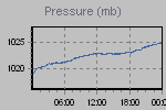 Pressure Graph Thumbnail