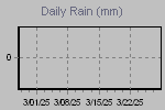 Daily Rain Graph Thumbnail