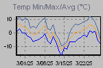 Temp Min/Max Graph Thumbnail