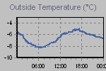 Temperature Graph Thumbnail
