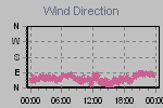 Wind Direction Thumbnail