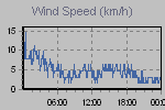 Wind Graph Thumbnail