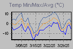 Temp Min/Max Graph Thumbnail
