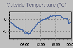 Temperature Graph Thumbnail