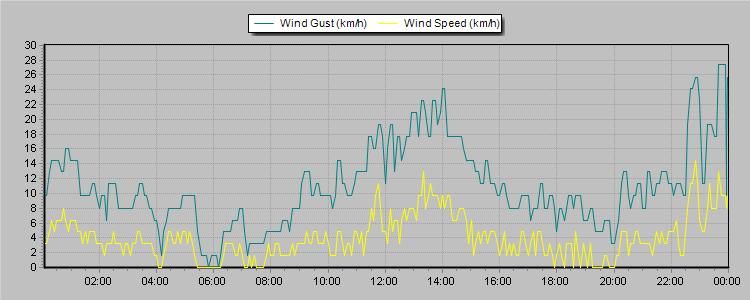 Weather Graphs