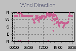 Wind Direction Thumbnail