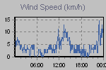 Wind Graph Thumbnail