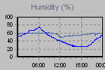 Humidity Graph Thumbnail
