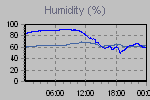 Humidity Graph Thumbnail