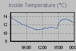 Inside Temperature Graph Thumbnail