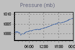 Pressure Graph Thumbnail