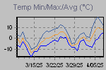 Temp Min/Max Graph Thumbnail